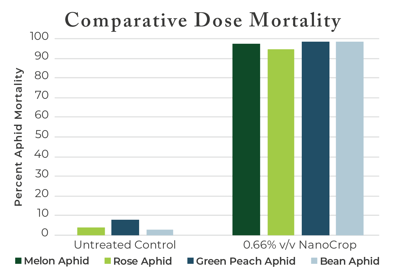 Comparative Dose Mortality Graph from a study using PureCrop1 against Aphids