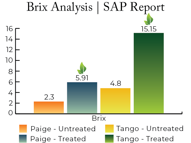 A bar graph with SAP analysis data showing that Brix levels rise in Citrus crops when using NanoCrop, MacroMag, MicroPro, and ColloidalSea.