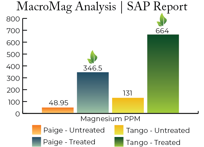 Magnesium levels in Citrus crops when using MacroMag