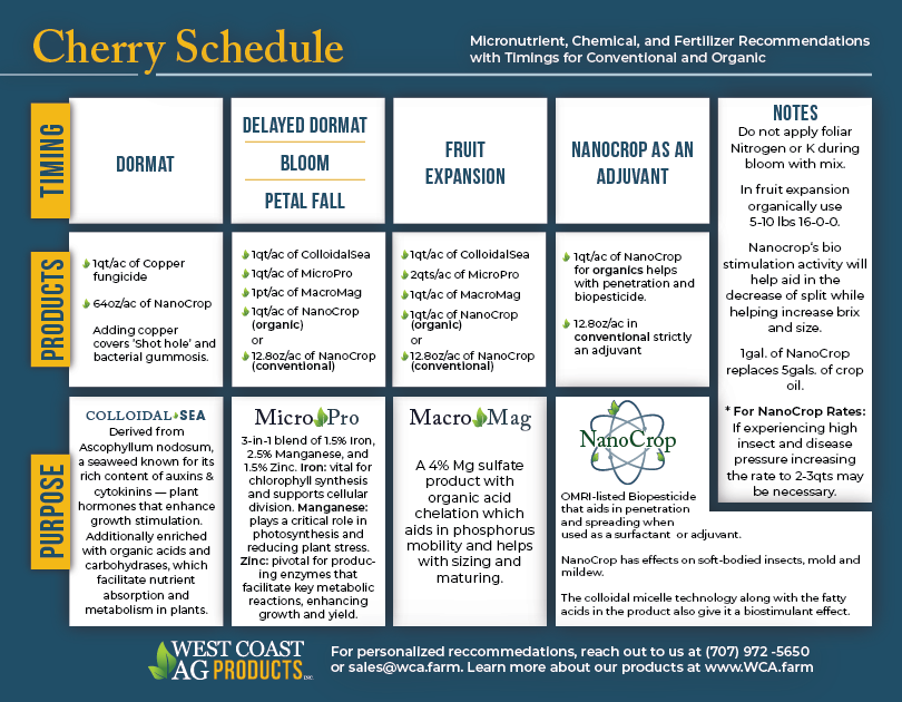 Micronutrient Timetable - Cherry Schedule