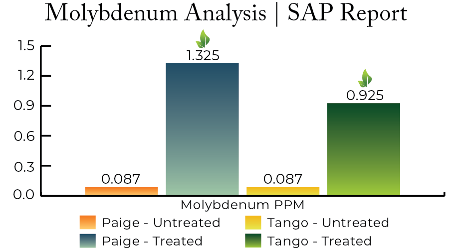 A bar graph from SAP report showing Molybdenum levels in Citrus crops rise when using NanoCrop, MacroMag, MicroPro, and ColloidalSea.