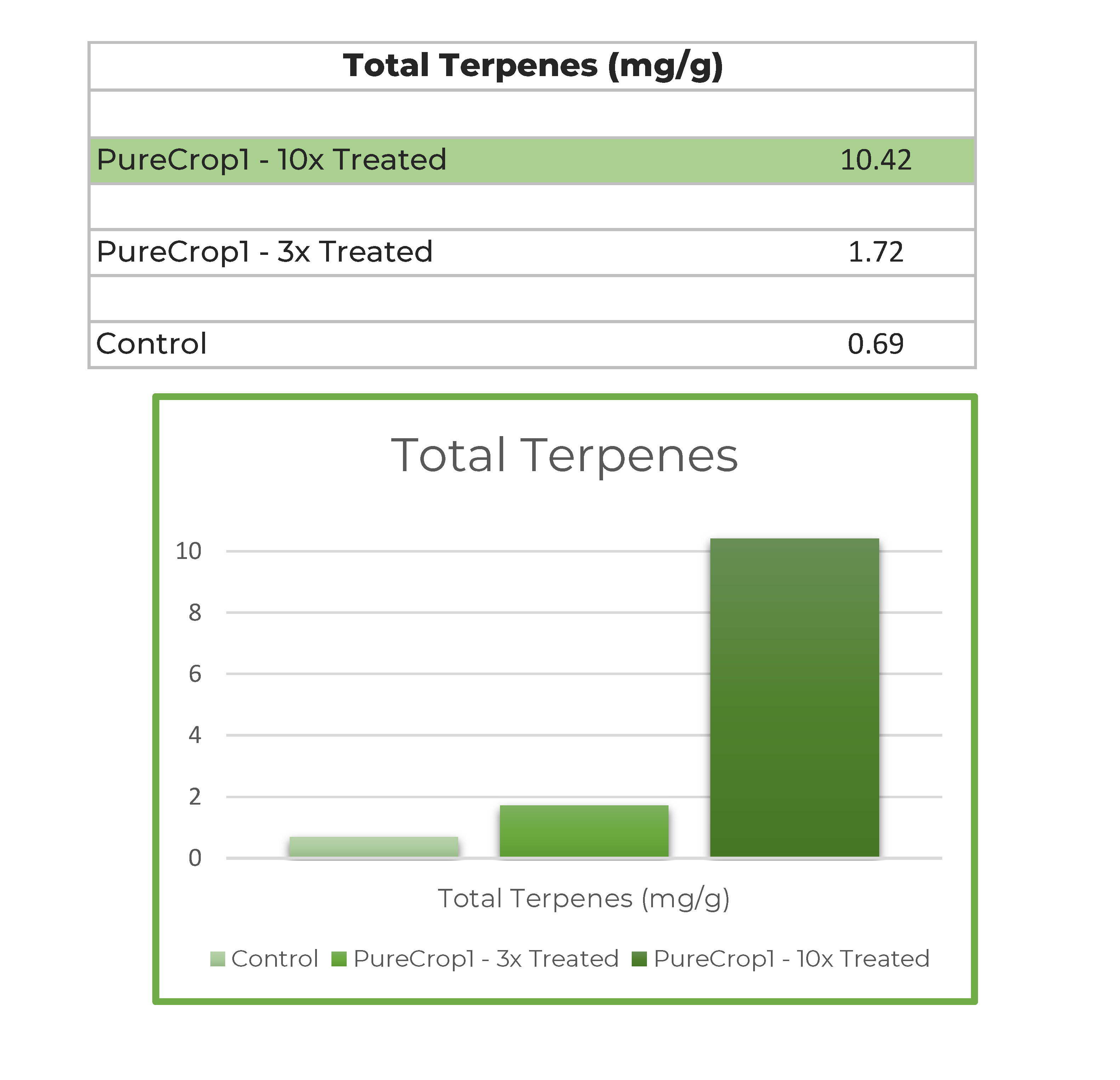 Terpene Comparison