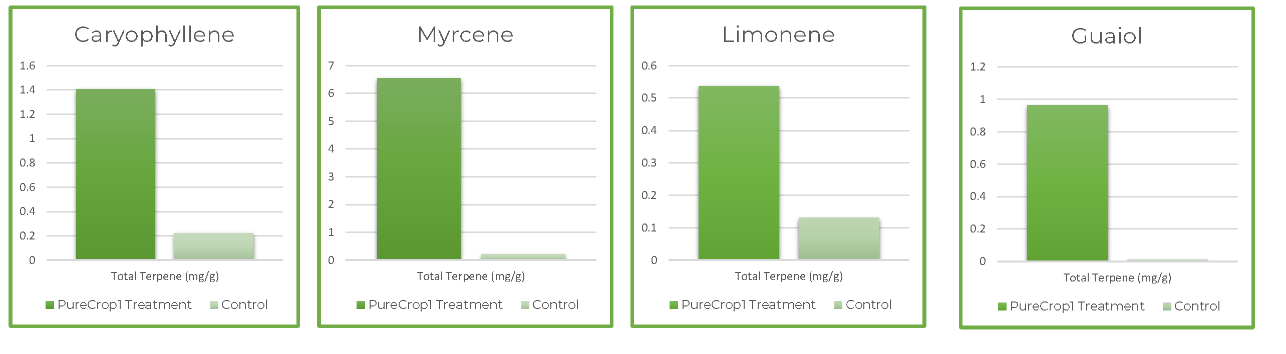 Terpene Specific Analysis