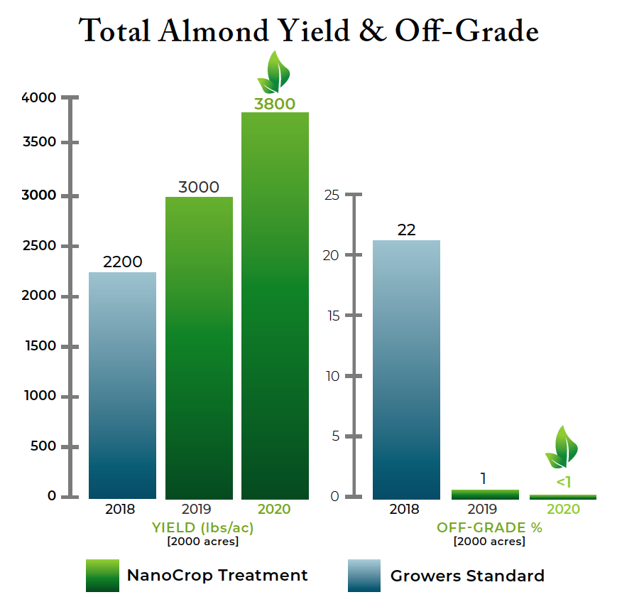 A graph showing the yield and off-grade results on Almonds after using NanoCrop between 2018 and 2020