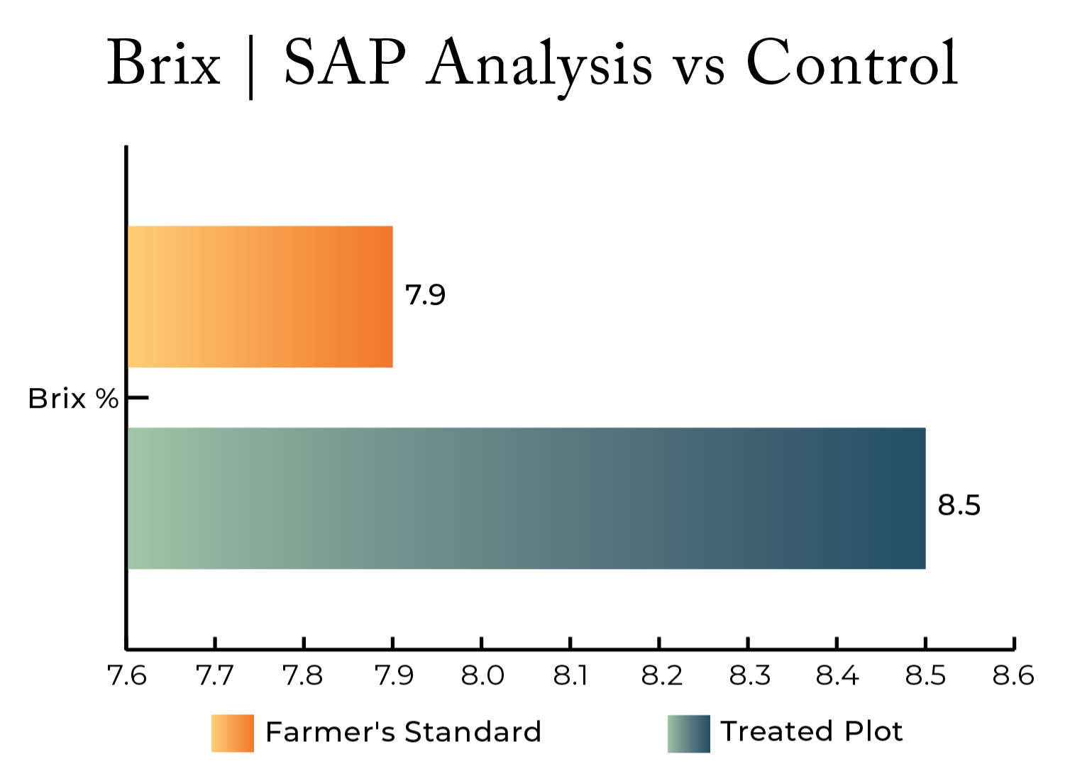 A bar graph showing the increase in Brix levels in almonds that were treated with ColloidalSea vs. the farmer's standard protocol.