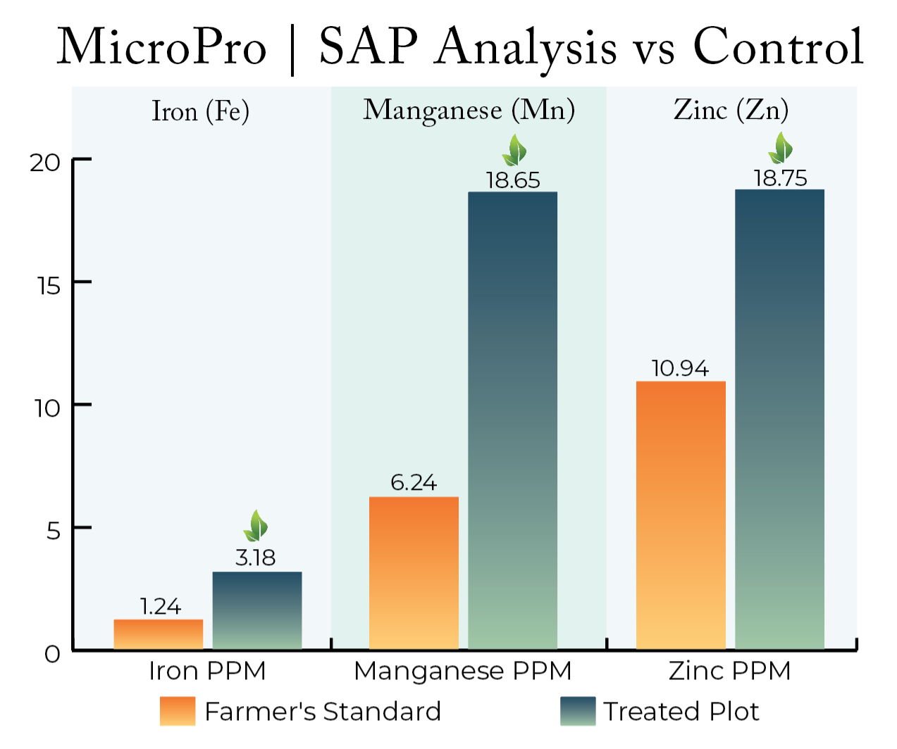 A bar graph shows MicroPro vs. control group when measuring Iron, Manganese, and Zinc levels in Almonds. MicroPro levels show a significant increase.