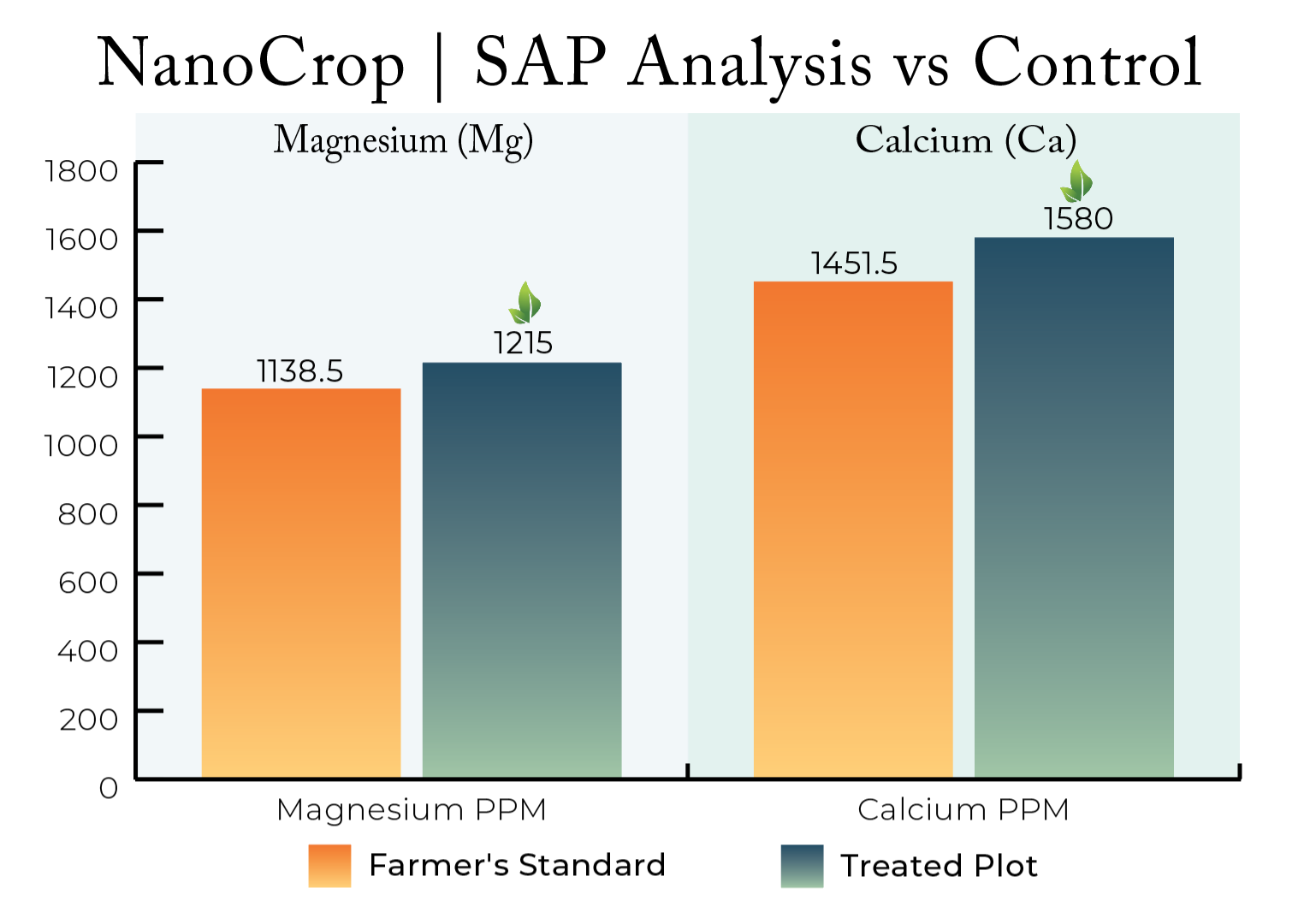 A bar graph showing NanoCrop vs. control group when measuring Magnesium and Calcium levels in almonds.