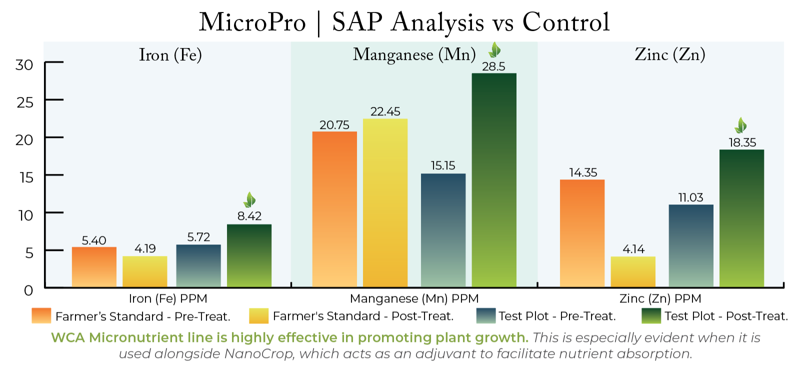 Chart showing increased Iron, Manganese, and Zinc levels in blueberry crops treated with MicroPro & NanoCrop, compared to Farmer's Standard treatments